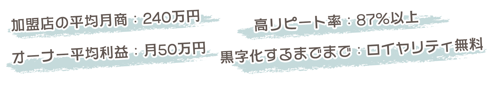 営業利益30％越え・投資回収最短7ヶ月・初期投資400万円・黒字化までロイヤリティ0円