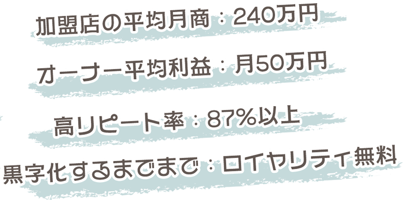 営業利益30％越え・投資回収最短7ヶ月・初期投資400万円・黒字化までロイヤリティ0円