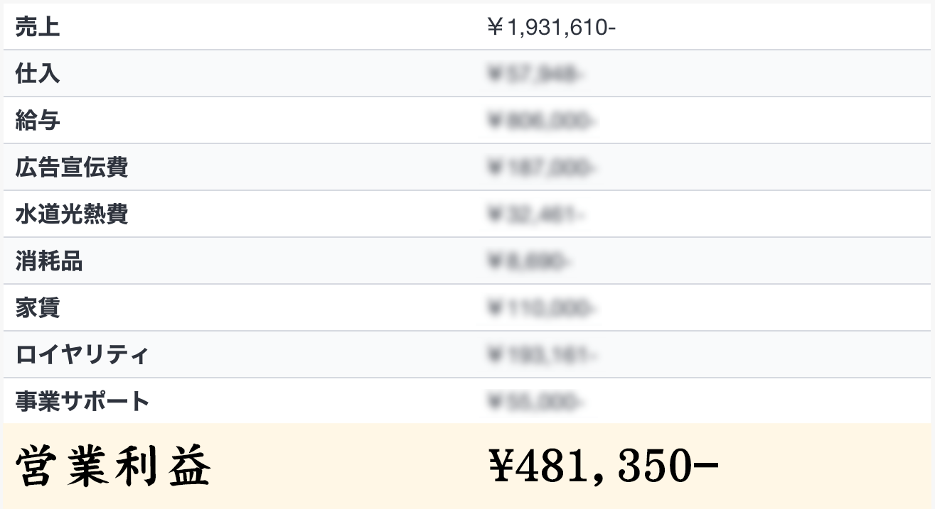 9ヶ月目の店舗実績