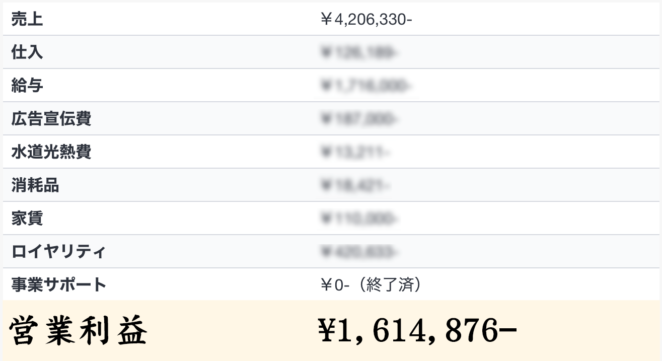2年目の店舗実績